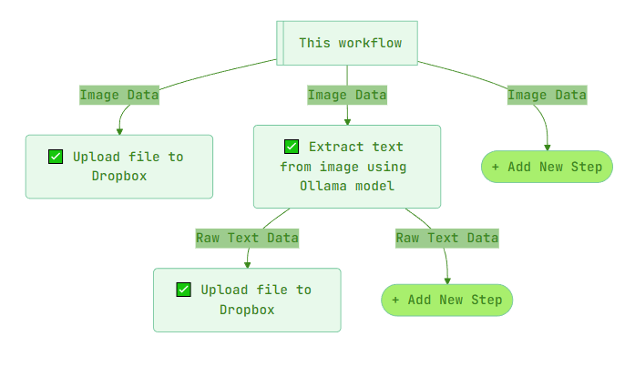 After third workflow step